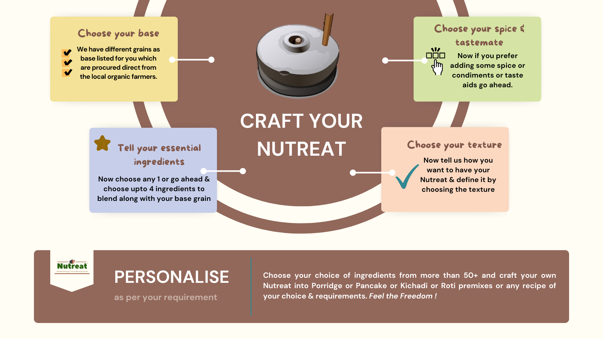 How to customize Nutreat in just 4 easy steps | Select your base, Select your essential ingredients, select your spice & select your texture